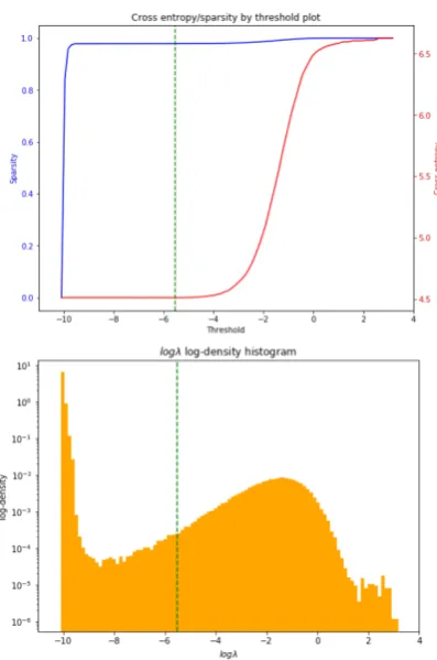 Figure 1: Plots of validation cross-entropy (red line) ofa LSTM model with a DSVI-ARD softmax layer on theand the distribution histogram of its prior log-varianceslogdue to a very sparse distribution