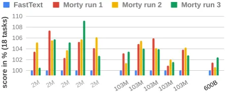 Figure 1: 1-epoch MORTY (MT %) performancechange over Fasttext: Blue bars show Fasttext base-line performance (100%)