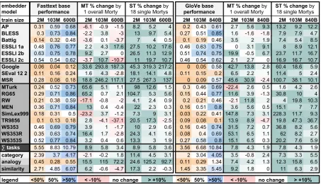 Table 1: MORTY on Fasttext and GloVe: Above are scores for: 18 individual tasks (AP-WS353S), the sumof 18 scores Σ, and scores grouped by semantic: similarity (AP-ESSLI2c), analogy (Google-MSR), classiﬁca-tion (MTurk-WS253S)