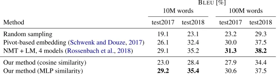 Table 2: Parallel corpus ﬁltering results (German→English).
