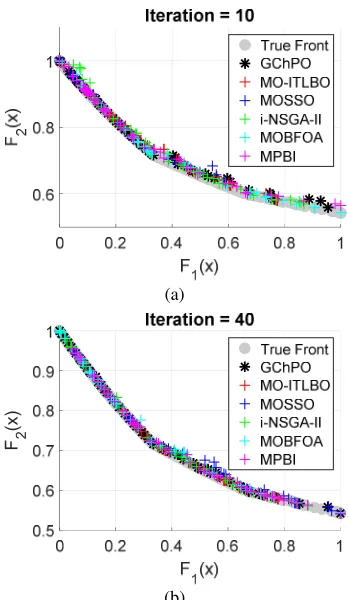 Fig. 9. Pareto solution obtained by optimization of CTP1 for (a) iteration = 10 and (b) iteration = 40