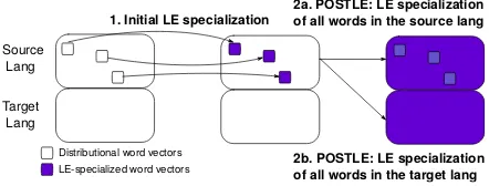 Figure 1: High-level overview of a) the POSTLE full vo-cabulary specialization process; and b) zero-shot cross-lingual specialization for LE