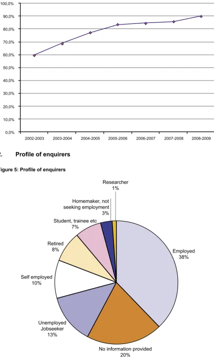 Figure 5: Proﬁle of enquirers