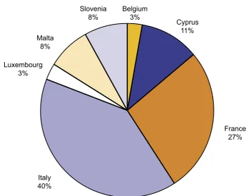 Figure 2: CSS support to SOLVIT Centres by main subject: