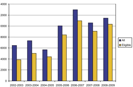 Figure 3: Evolution of enquiries: