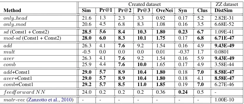 Table 1: Overview of all compared methods across the 6 evaluation tasks. The notation +Const1 is added tothe methods containing the semantic contribution constraint (Constraint One)