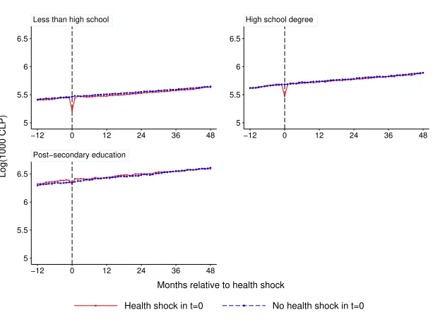 Figure 3: Average Monthly Log-Earnings over Time Relative to Health Shock by Treatment Statusand Education – Weighted by ATET Inverse Propensity Score Weight
