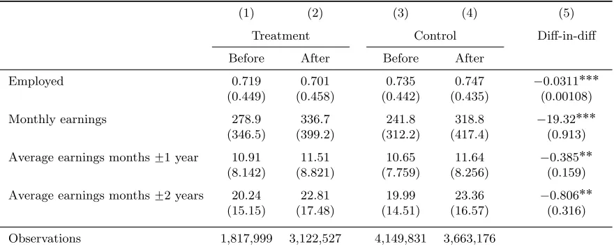 Table 3: Labor Market Outcomes by Treatment and Control Group Before and After the HealthShock