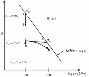 Figure 5.7 Interpretation of secondary compression behavior in terms of C /Cαc law of 