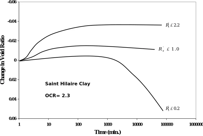 Figure 5.9 Post-surcharge rebound, and secondary compression behavior of inorganic 