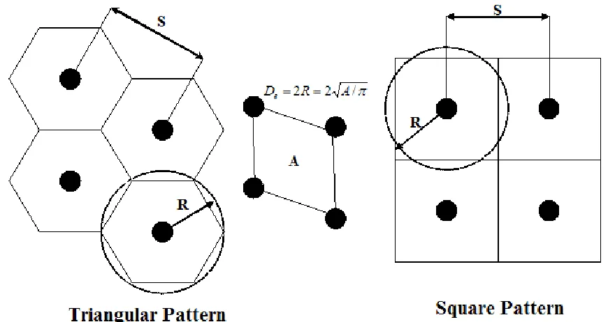 Figure 5.11 Typical drain installation patterns and the equivalent diameter 