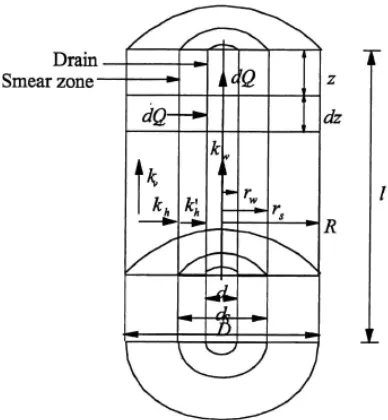 Figure 5.13 Schematic of soil cylinder with vertical drain (Hansbo, 1997) 