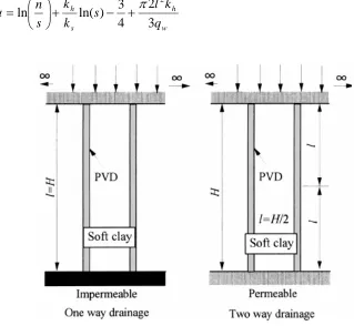 Figure 5.14 Schematic view of one or two way drainage conditions 