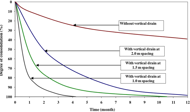 Figure 1.1 Effect of drain spacing on the consolidation rate of soft foundation 
