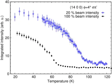 Figure 4.4: Temperature dependence of magnetic (14 0 0) reflection showing substantial beam heating of the sample