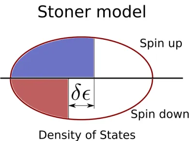 Figure 1.10: Stoner model for itinerant ferromagnetism: spin up and down electrons have different occupancy.