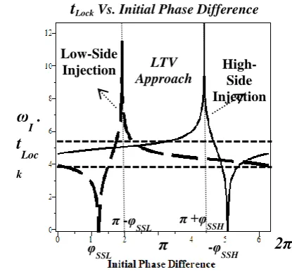 Fig. 3.  tLock versus Initial phase difference 
