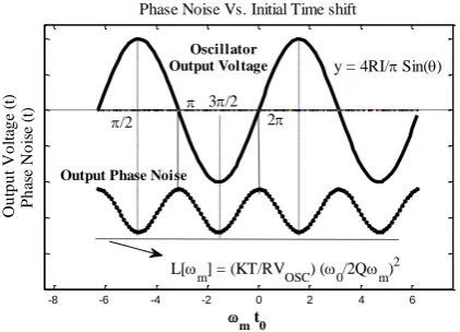 Fig. 4. Phase noise of oscillators as a function of the noise injection time 