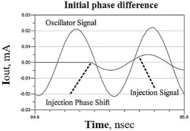 Fig. 11. Phase noise of LC oscillator under external 