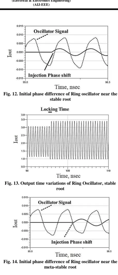 Fig. 14. Initial phase difference of Ring oscillator near the  meta-stable root  