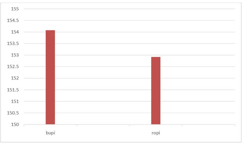 Table 1 and graph 3 shows the mean height of the patients among 