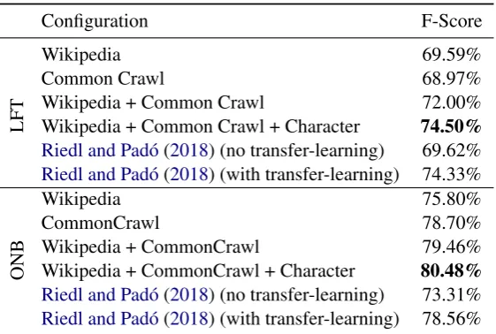 Table 3: Results on LFT and ONB dataset with different conﬁgurations. Wikipedia and Common Crawl are pre-trained FastText word embeddings