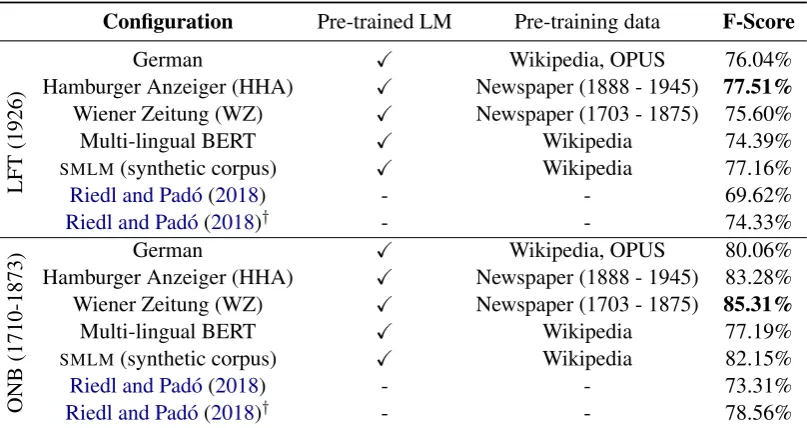 Table 4: Results on LFT and ONB with different language models. The German language model refers to themodel used in Akbik et al
