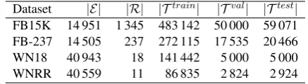 Table 1: Dataset statistics
