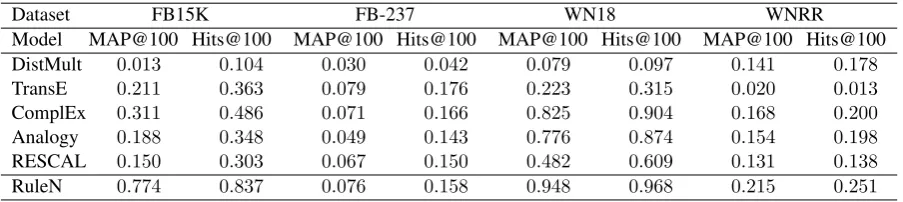 Table 2: Results with the entity ranking protocol (ER), which assesses QA performance