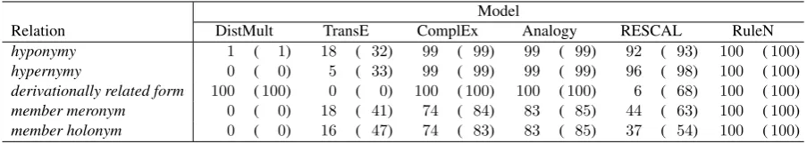 Table 4: Number of test triples in the top-100 ﬁltered predictions on WN18. An estimate of the number of truetriples in the top-100 list is given in parentheses.