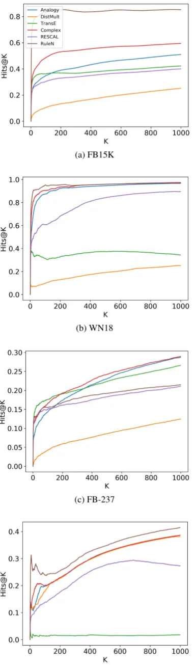 Table 5: Results with PR using type ﬁltering (K = 100).