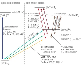 Figure 1.2 – Partial term diagram for 173Yb atomic levels and transitions relevant to this work