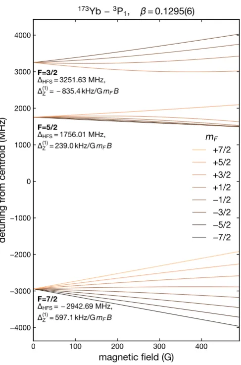 Figure 1.4 – Hyperﬁne structure and magnetic sensitivity of 173Yb (6s6p)3P1. All frequency shifts are relativeto the 1S0 → 3P1 transition centroid