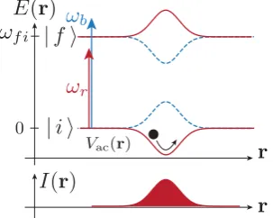 Figure 1.5 – Schematic of spatially dependent light shifts in a two-level system. Red-detuned (blue-detuned)light ωr (ωb) induces attractive (repulsive) potential for the lower lying state and vice versa for the excitedstate