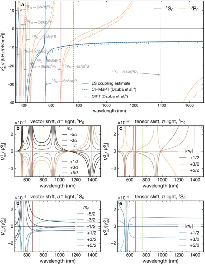 Figure 1.6 – Scalar, vector and tensor light shift of the clock statesσ1light shiftcalculationsTable B.1 are marked by dotted lines