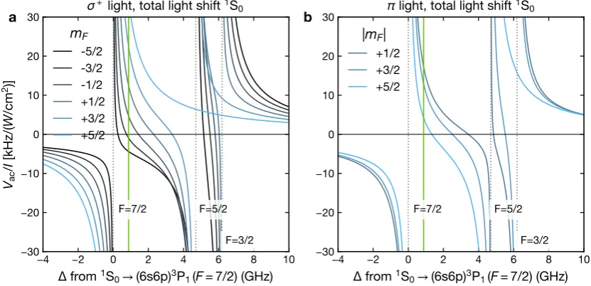Figure 1.7 – Total ac Stark shiftlight of intensity∼ ∆Vac estimate of the 1S0 state induced by (a) σ+-polarized or (b) π-polarized I .The light detuning ∆ is relative to the 1S0 → 3P1(F=7/2) transition.The detuning of0.9 GHz used for the optical Stern-Gerlach laser beam in our experiment is indicated by the green solid line.