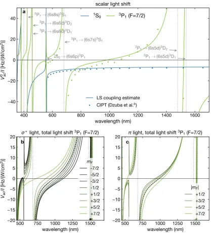 Figure 1.8 – Light shifts of 3P1 (F=7/2) (green) and 1S0 (blue). (a) Scalar light shift V 0ac in units of laser intensityfrom the LS coupling estimate (solid lines) and from an ab-initio CI+MBPT calculation b[128] (circles)