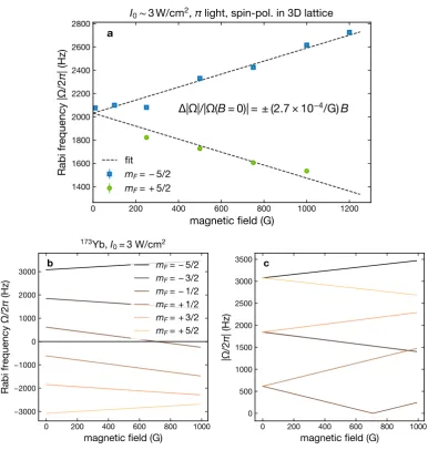 Figure 1.10 – Magnetic ﬁeld quenching of the clock transition. (a) Experimentally measured absolute Rabisity(squares) andﬁelds