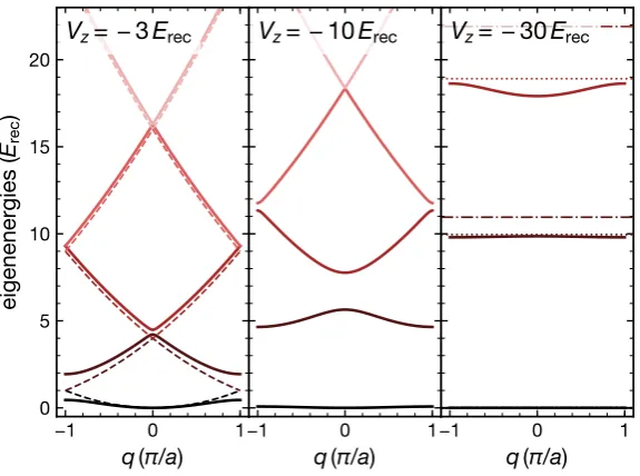 Figure 2.2 – The band structure of a homogeneous 1D optical lattice for different depthsharmonic-oscillator model including a ﬁrst-order correction in the quartic part of the sinusoidal lattice potential Vz (solid lines).The weak lattice (Vz = −3Erec) is c