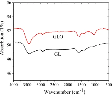 Table 1.  Specific surface area and bulk density of GL and GLO   a b 