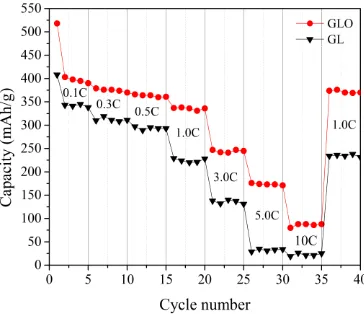 Figure 6.  Charge-discharge curves for GLO and GL from 0.1 C to 10 C for 5 cycles and the final set of charge and discharge cycle at 0.1C  