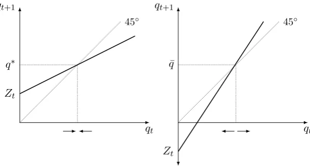 Figure 1: Stability of the steady state
