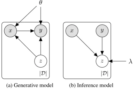 Figure 1 is a graphical depiction of our AEVNMTmodel.Circled nodes denote random variableswhile uncircled nodes denote deterministic quan-tities