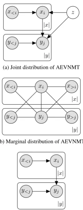 Table 6 shows the performance of AEVNMT and