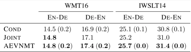 Table 7: Validation results reported in BLEU for in-domain training on NC and IWSLT: we report average (1std)across 5 independent runs for COND and AEVNMT, but a single run of JOINT.