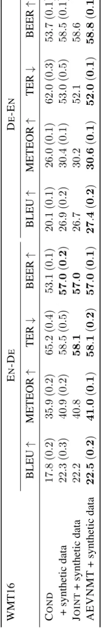 Table 10: Test results for in-domain training on IWSLT: we report average.JOINT