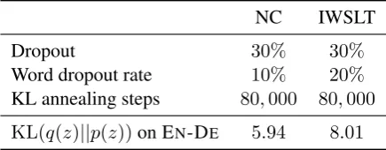 Table 2: ENrELBOposterior inference, i.e. the variational approximationqall other cases, we condition on both observations fortraining, i.e.-DE validation results for NC training.x means we condition on the source alone forλ(z|x) is used for training and for predictions.In qλ(z|x, y), and train either a distributionφ(z|x) or a point estimate rφ(x) for predictions.