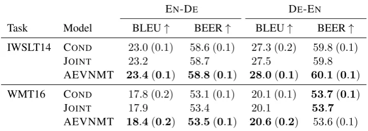 Table 3: Test results for in-domain training on IWSLT (top) and NC (bottom): we report average (1std) across 5independent runs for COND and AEVNMT, but a single run of JOINT.
