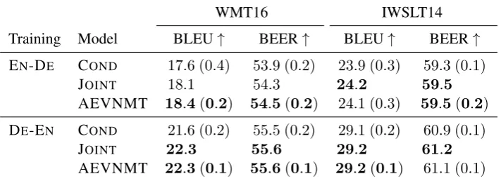Table 4: Test results for mixed-domain training: we report average (1std) across 5 independent runs for COND andAEVNMT, but a single run of JOINT.