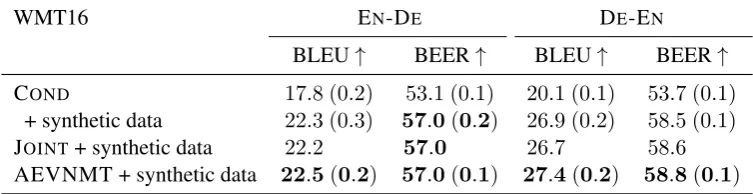 Table 5: Test results for training on NC plus synthetic data (back-translated News Crawl): we report average (1std)across 5 independent runs for COND and AEVNMT, but a single run of JOINT.